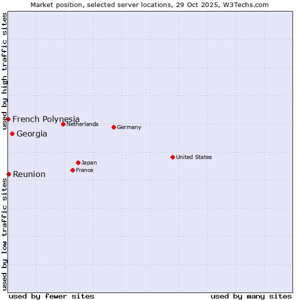 Market position of Georgia vs. Reunion vs. French Polynesia