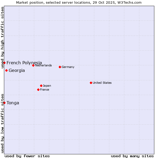 Market position of Georgia vs. French Polynesia vs. Tonga
