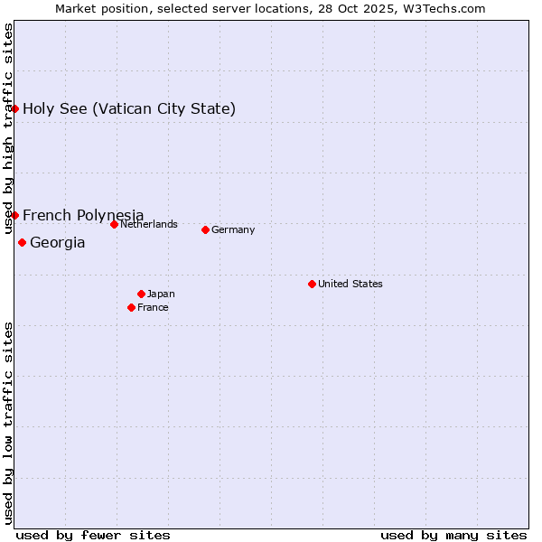 Market position of Georgia vs. French Polynesia vs. Holy See (Vatican City State)