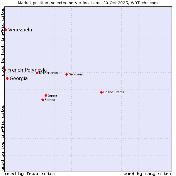 Market position of Georgia vs. Venezuela vs. French Polynesia