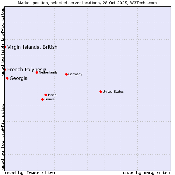 Market position of Georgia vs. French Polynesia vs. Virgin Islands, British