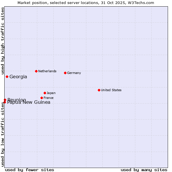 Market position of Georgia vs. Reunion vs. Papua New Guinea