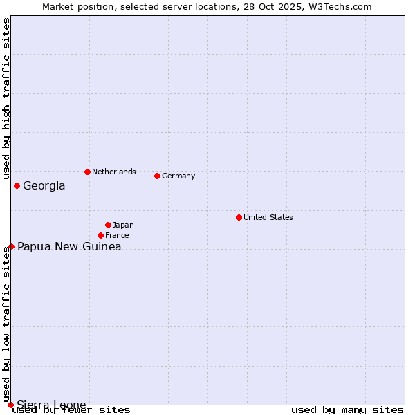 Market position of Georgia vs. Papua New Guinea vs. Sierra Leone