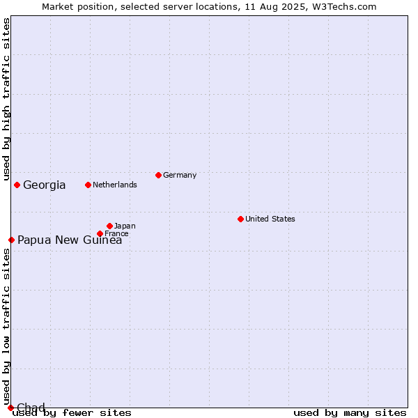 Market position of Georgia vs. Papua New Guinea vs. Chad