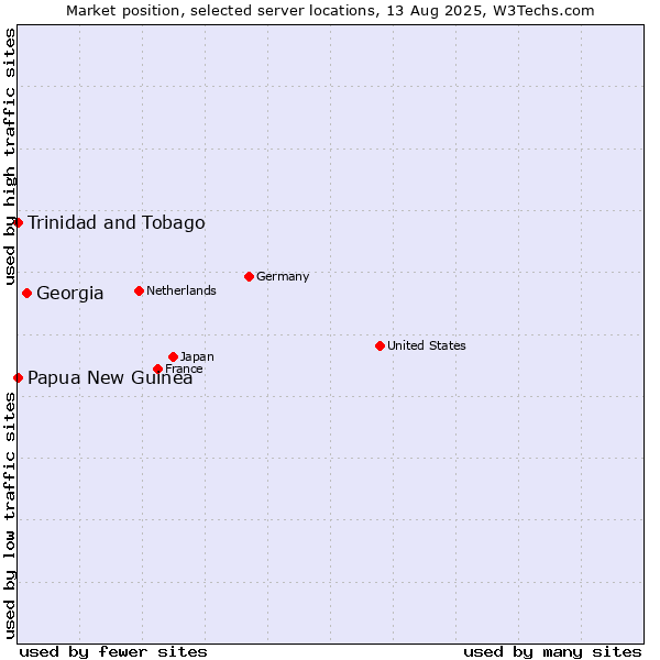 Market position of Georgia vs. Trinidad and Tobago vs. Papua New Guinea