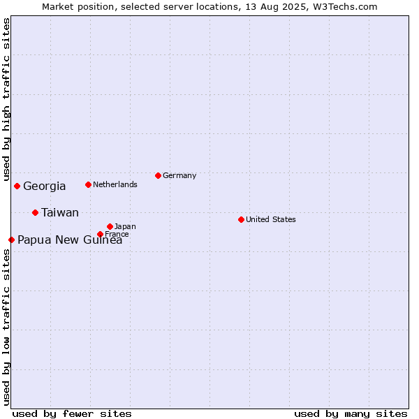 Market position of Taiwan vs. Georgia vs. Papua New Guinea