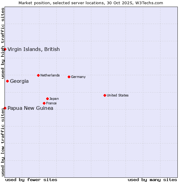 Market position of Georgia vs. Papua New Guinea vs. Virgin Islands, British