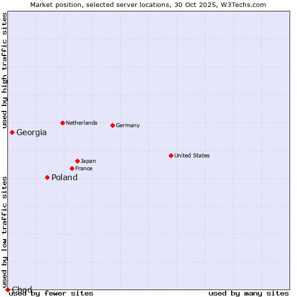 Market position of Poland vs. Georgia vs. Chad