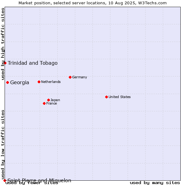 Market position of Georgia vs. Trinidad and Tobago vs. Saint Pierre and Miquelon
