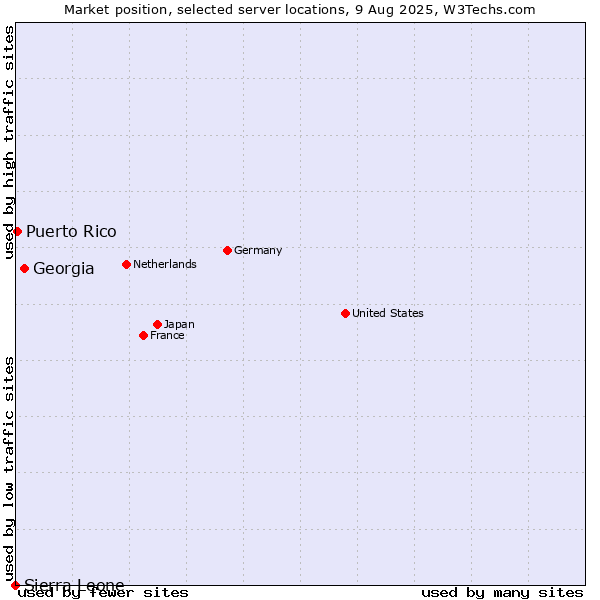 Market position of Georgia vs. Puerto Rico vs. Sierra Leone