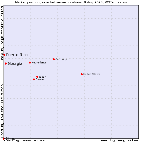 Market position of Georgia vs. Puerto Rico vs. Chad