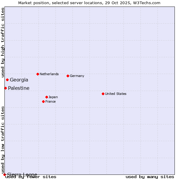 Market position of Georgia vs. Palestine vs. Sierra Leone