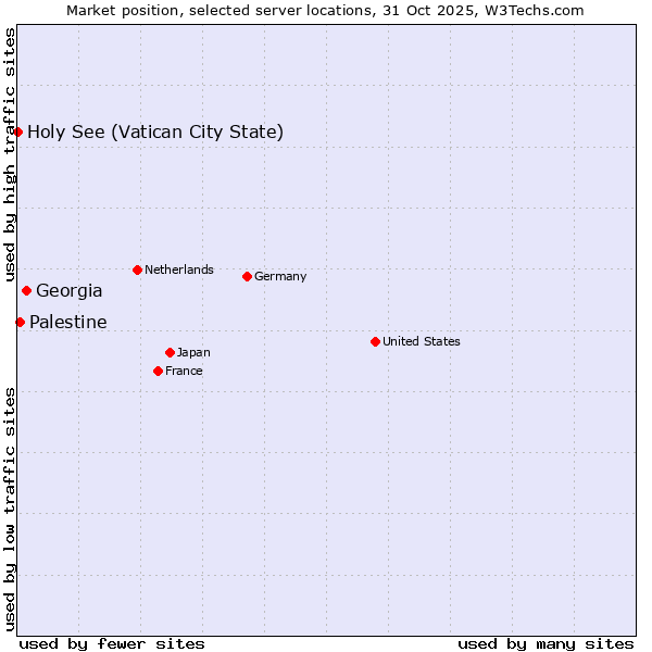 Market position of Georgia vs. Palestine vs. Holy See (Vatican City State)