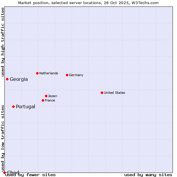 Market position of Portugal vs. Georgia vs. Chad