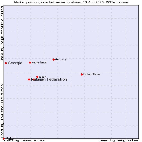 Market position of Russian Federation vs. Georgia vs. Palau