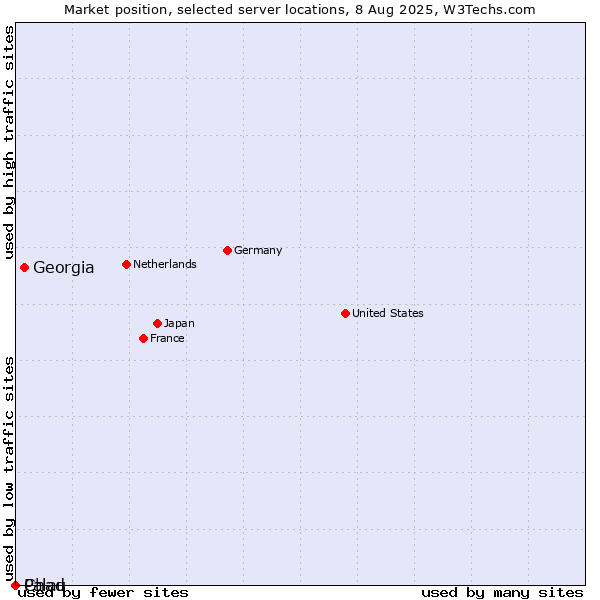Market position of Georgia vs. Palau vs. Chad