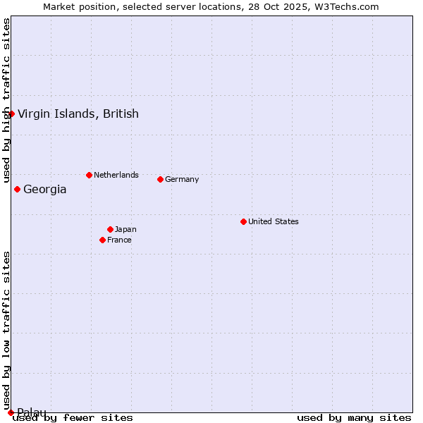 Market position of Georgia vs. Virgin Islands, British vs. Palau