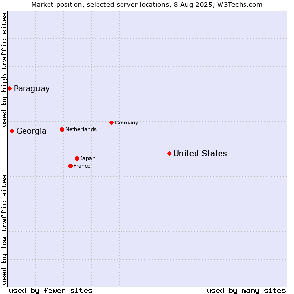 Market position of United States vs. Georgia vs. Paraguay