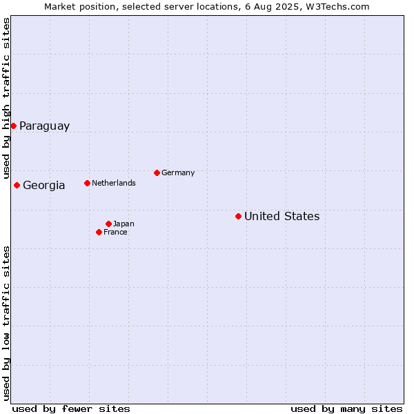 Market position of United States and territories vs. Georgia vs. Paraguay