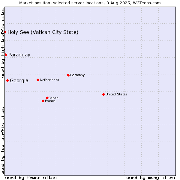 Market position of Georgia vs. Paraguay vs. Holy See (Vatican City State)