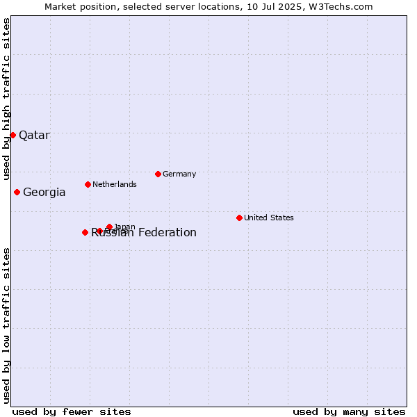 Market position of Russian Federation vs. Georgia vs. Qatar