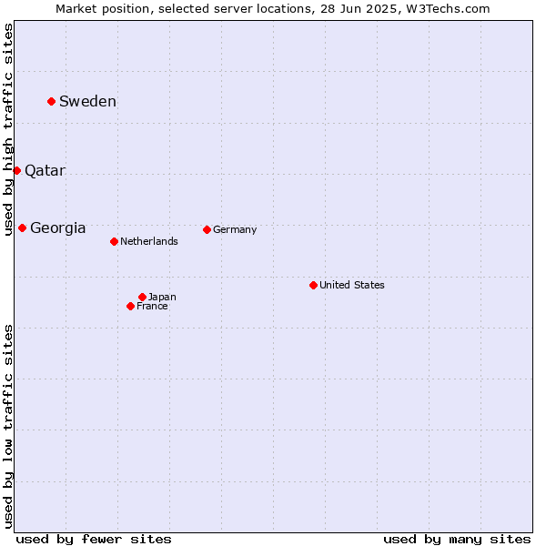 Market position of Sweden vs. Georgia vs. Qatar