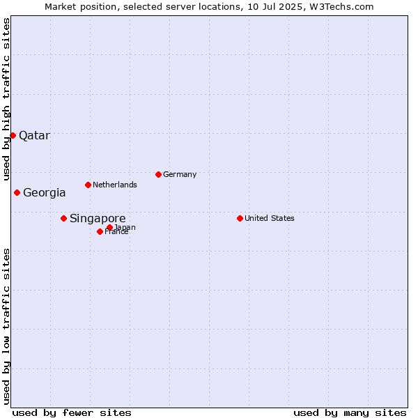 Market position of Singapore vs. Georgia vs. Qatar