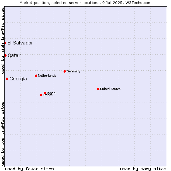 Market position of Georgia vs. Qatar vs. El Salvador