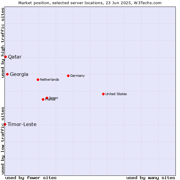 Market position of Georgia vs. Qatar vs. Timor-Leste