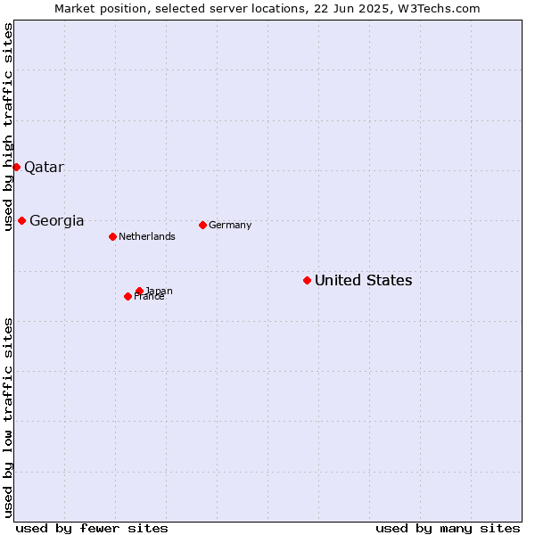 Market position of United States vs. Georgia vs. Qatar