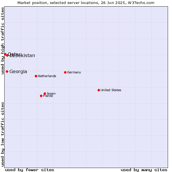 Market position of Uzbekistan vs. Georgia vs. Qatar