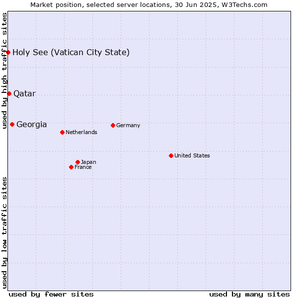 Market position of Georgia vs. Qatar vs. Holy See (Vatican City State)