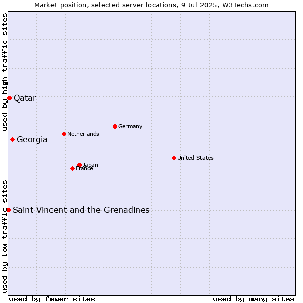 Market position of Georgia vs. Qatar vs. Saint Vincent and the Grenadines
