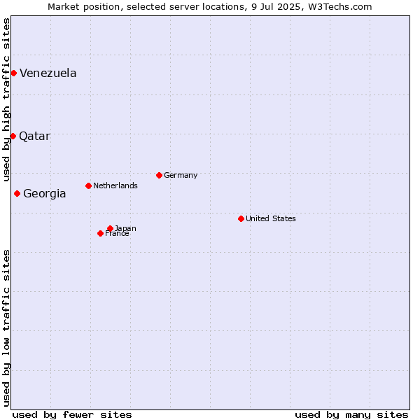 Market position of Georgia vs. Venezuela vs. Qatar