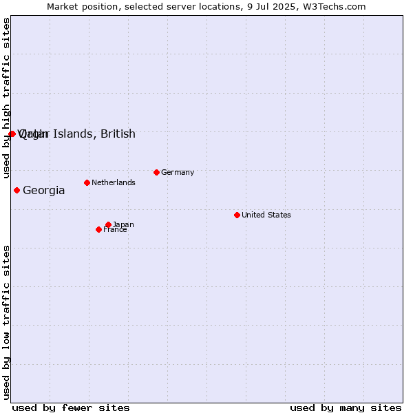 Market position of Georgia vs. Qatar vs. Virgin Islands, British