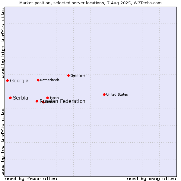 Market position of Russian Federation vs. Serbia vs. Georgia