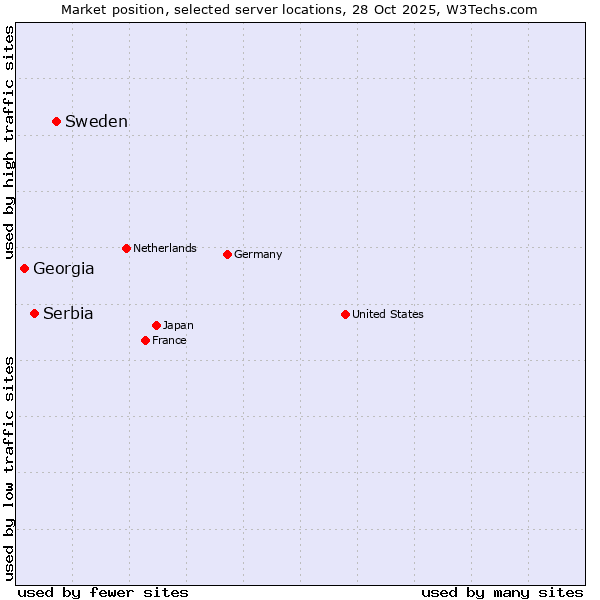 Market position of Sweden vs. Serbia vs. Georgia