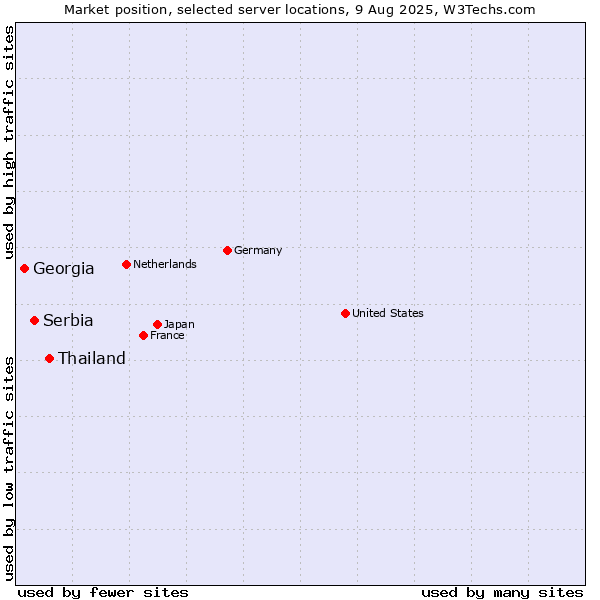 Market position of Thailand vs. Serbia vs. Georgia