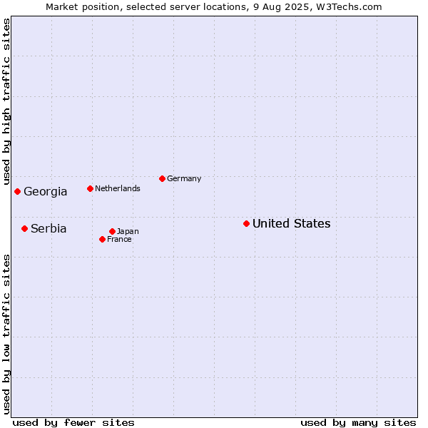 Market position of United States vs. Serbia vs. Georgia