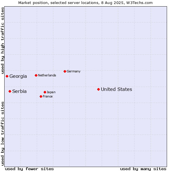 Market position of United States and territories vs. Serbia vs. Georgia