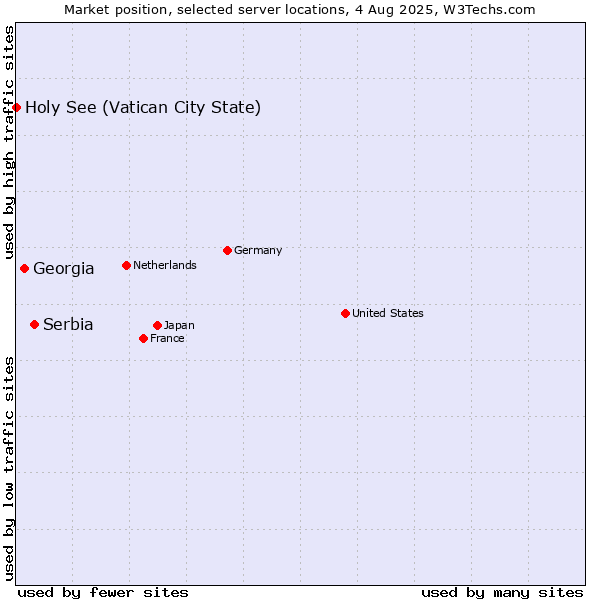 Market position of Serbia vs. Georgia vs. Holy See (Vatican City State)