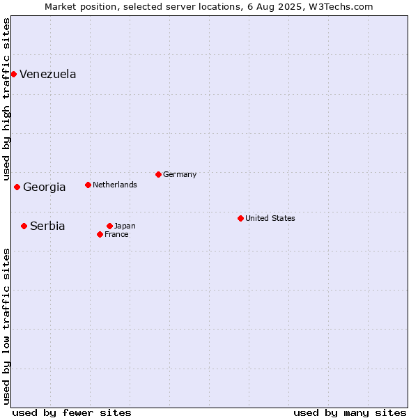 Market position of Serbia vs. Georgia vs. Venezuela