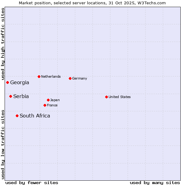 Market position of South Africa vs. Serbia vs. Georgia