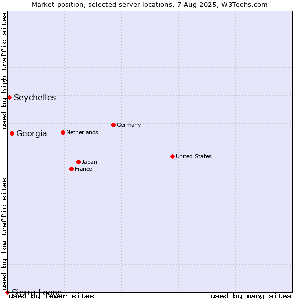 Market position of Georgia vs. Seychelles vs. Sierra Leone