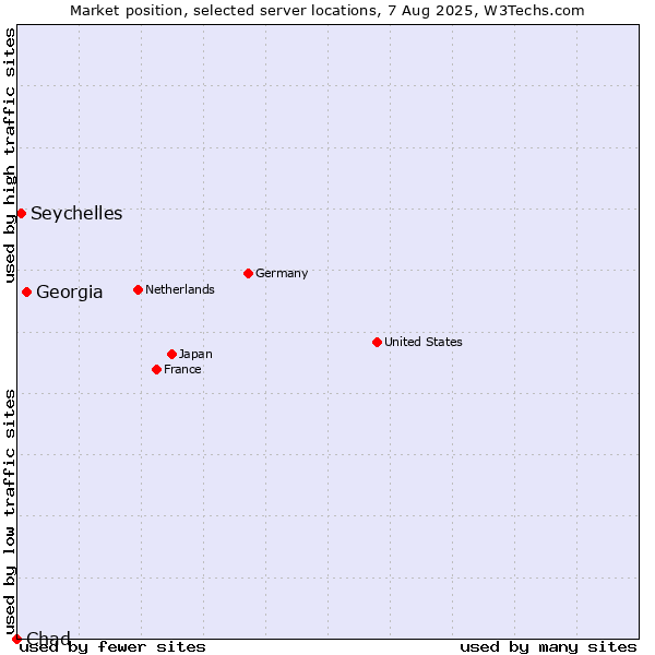 Market position of Georgia vs. Seychelles vs. Chad