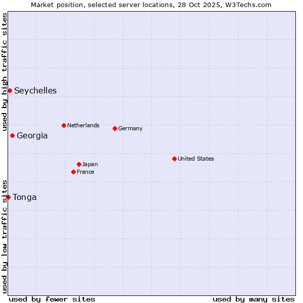 Market position of Georgia vs. Seychelles vs. Tonga