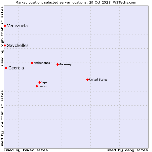 Market position of Georgia vs. Seychelles vs. Venezuela