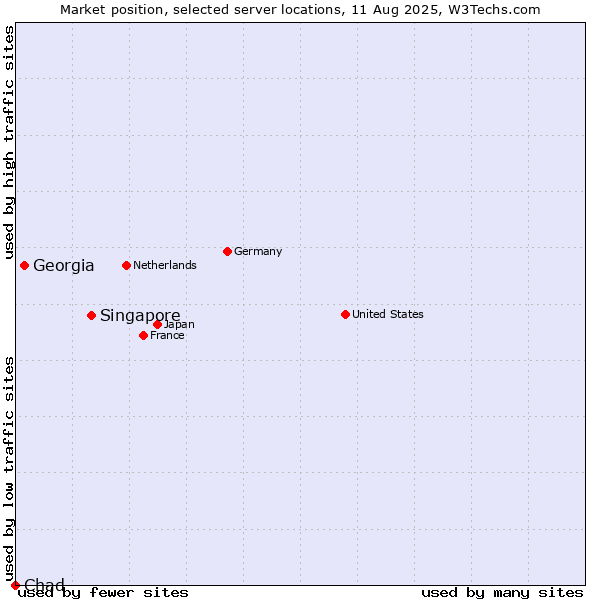 Market position of Singapore vs. Georgia vs. Chad