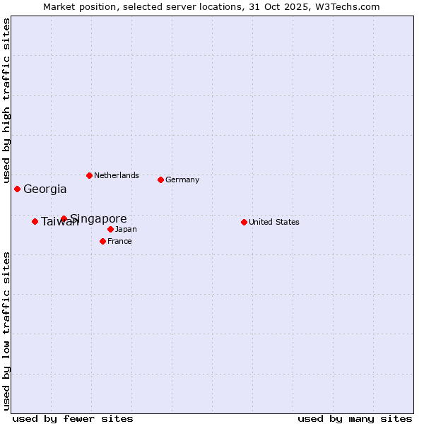 Market position of Singapore vs. Taiwan vs. Georgia