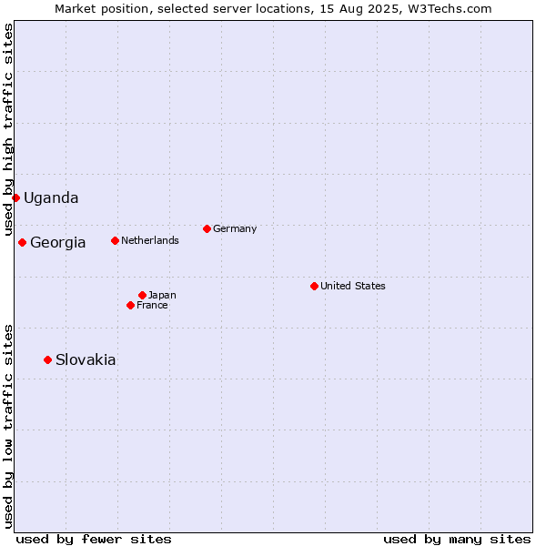 Market position of Slovakia vs. Georgia vs. Uganda